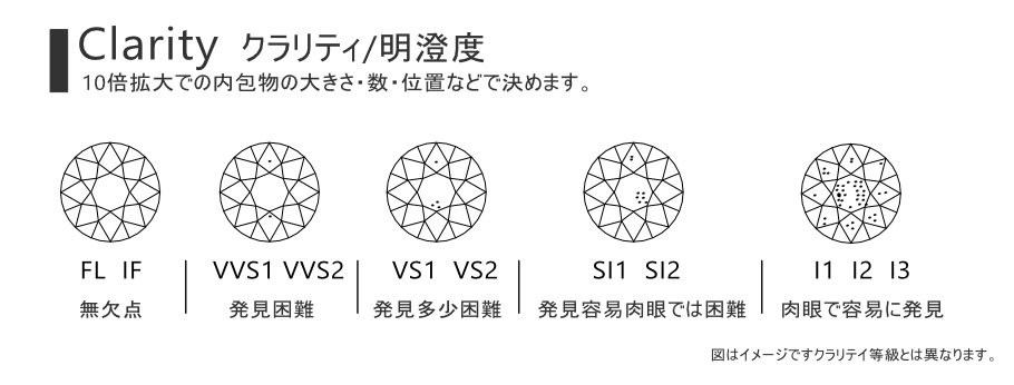 ダイヤモンドのクラリティの説明図