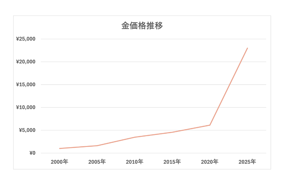 金価格推移のグラフ